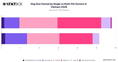 Dog Size Owned by Single vs Multi-Pet Owners in Vietnam 2026