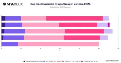 Dog Size Ownership by Age Group in Vietnam 2026