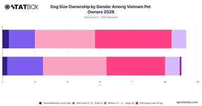 Dog Size Ownership by Gender Among Vietnam Pet Owners 2026