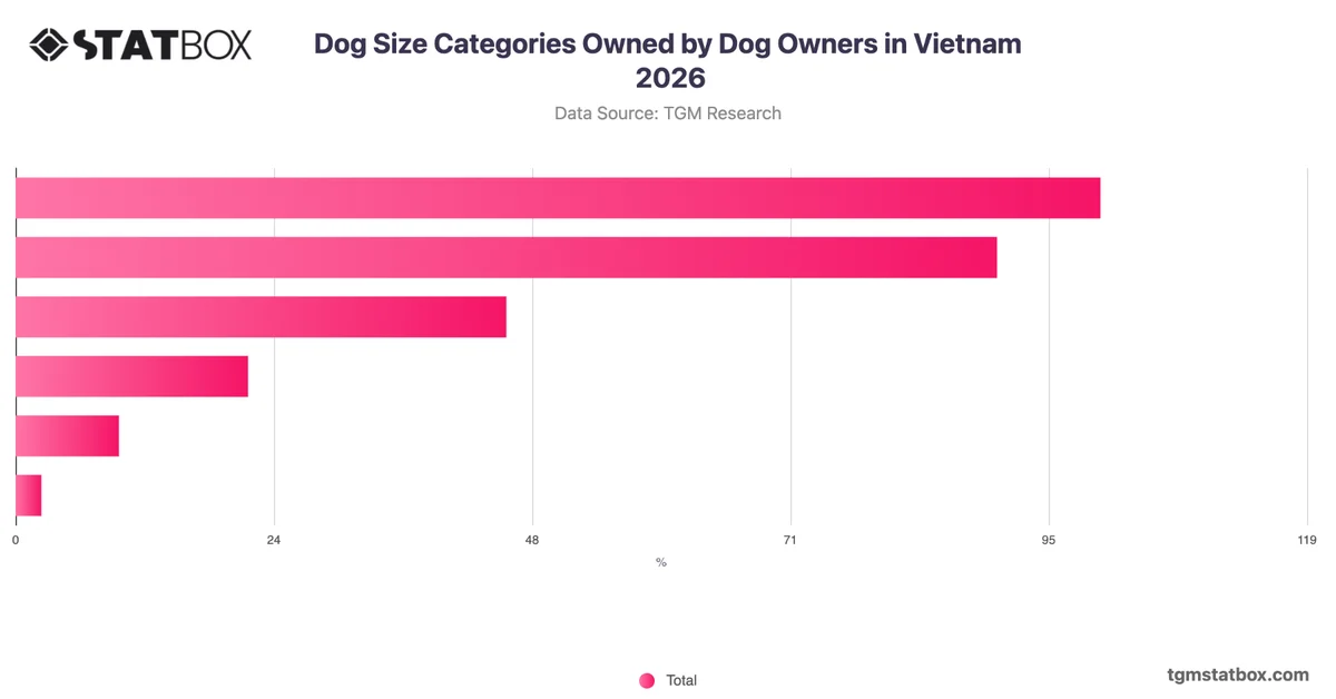 Dog Size Categories Owned by Dog Owners in Vietnam 2026
