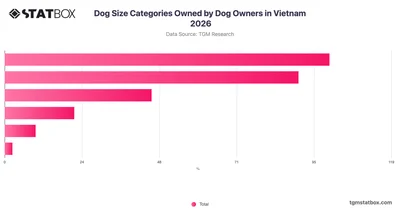 Dog Size Categories Owned by Dog Owners in Vietnam 2026