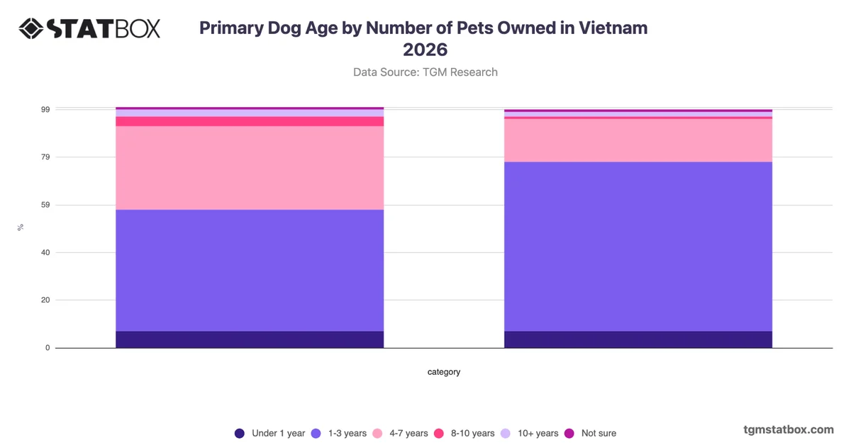 Primary Dog Age by Number of Pets Owned in Vietnam 2026