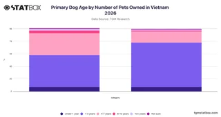 Primary Dog Age by Number of Pets Owned in Vietnam 2026