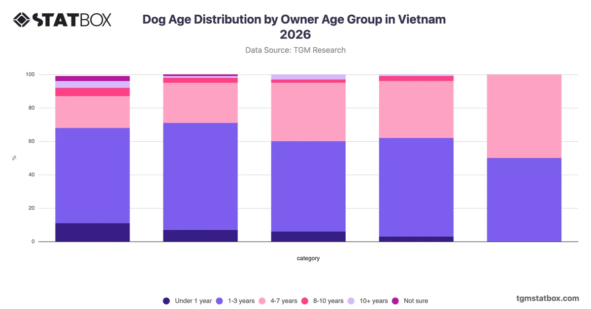 Dog Age Distribution by Owner Age Group in Vietnam 2026