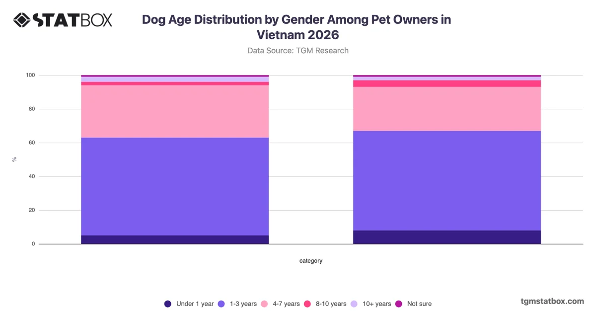 Dog Age Distribution by Gender Among Pet Owners in Vietnam 2026