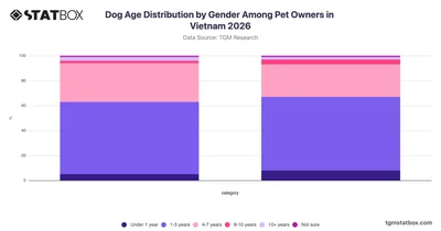 Dog Age Distribution by Gender Among Pet Owners in Vietnam 2026