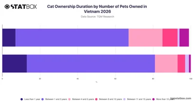 Cat Ownership Duration by Number of Pets Owned in Vietnam 2026