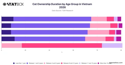 Cat Ownership Duration by Age Group in Vietnam 2026
