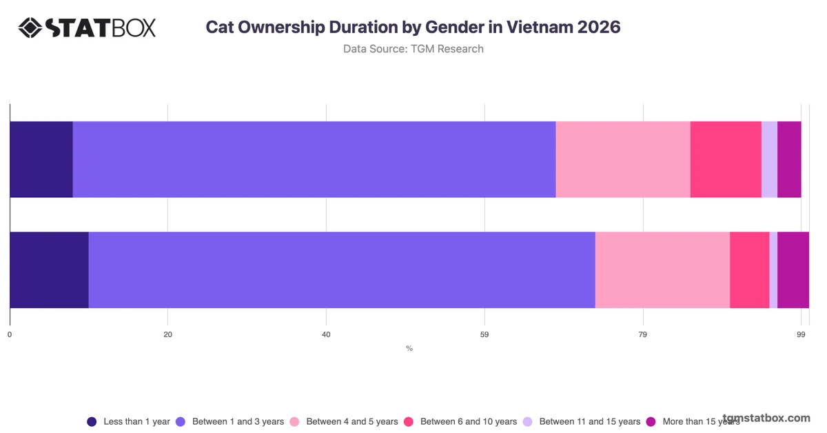 Cat Ownership Duration by Gender in Vietnam 2026