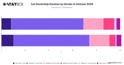 Cat Ownership Duration by Gender in Vietnam 2026