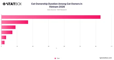 Cat Ownership Duration Among Cat Owners in Vietnam 2026