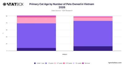 Primary Cat Age by Number of Pets Owned in Vietnam 2026
