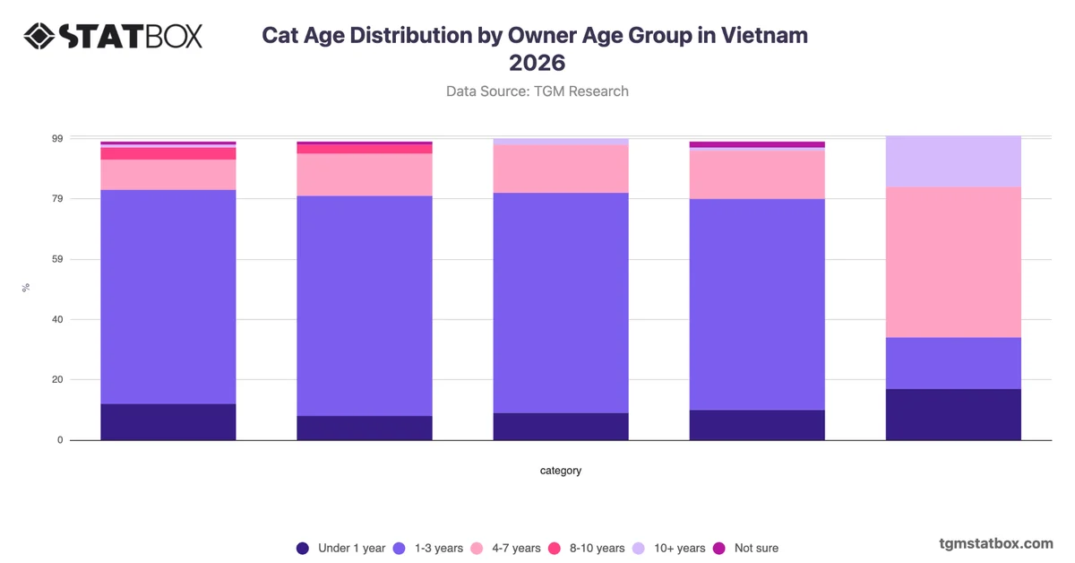 Cat Age Distribution by Owner Age Group in Vietnam 2026