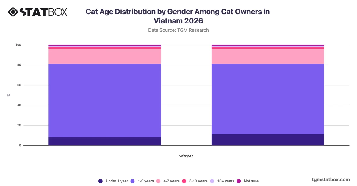 Cat Age Distribution by Gender Among Cat Owners in Vietnam 2026
