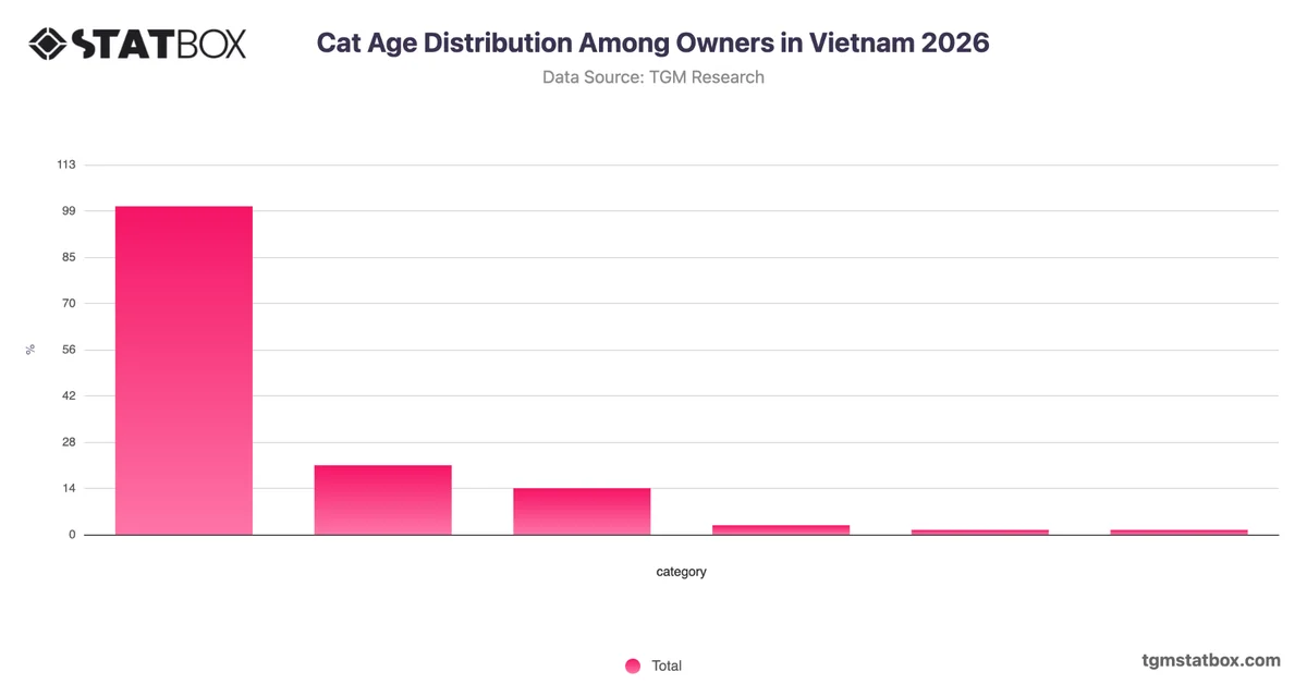 Cat Age Distribution Among Owners in Vietnam 2026