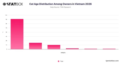 Cat Age Distribution Among Owners in Vietnam 2026