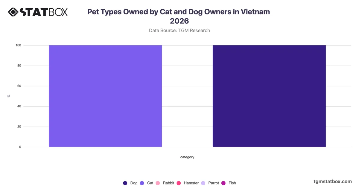 Pet Types Owned by Cat and Dog Owners in Vietnam 2026