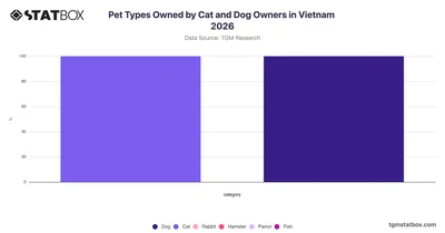 Pet Types Owned by Cat and Dog Owners in Vietnam 2026