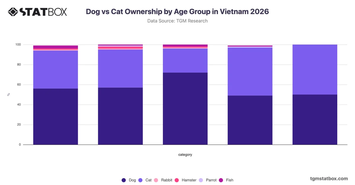 Dog vs Cat Ownership by Age Group in Vietnam 2026