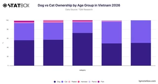 Dog vs Cat Ownership by Age Group in Vietnam 2026