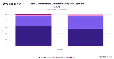 Most Common Pets Owned by Gender in Vietnam 2026