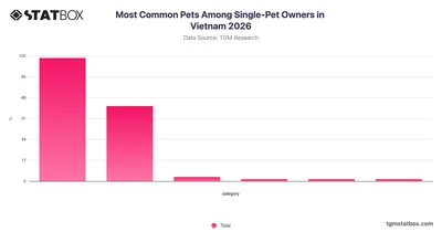 Most Common Pets Among Single-Pet Owners in Vietnam 2026