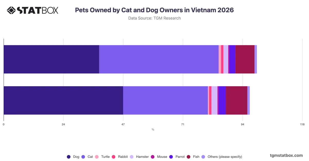 Pets Owned by Cat and Dog Owners in Vietnam 2026