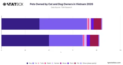 Pets Owned by Cat and Dog Owners in Vietnam 2026