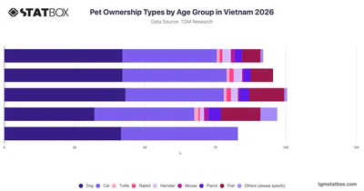 Pet Ownership Types by Age Group in Vietnam 2026