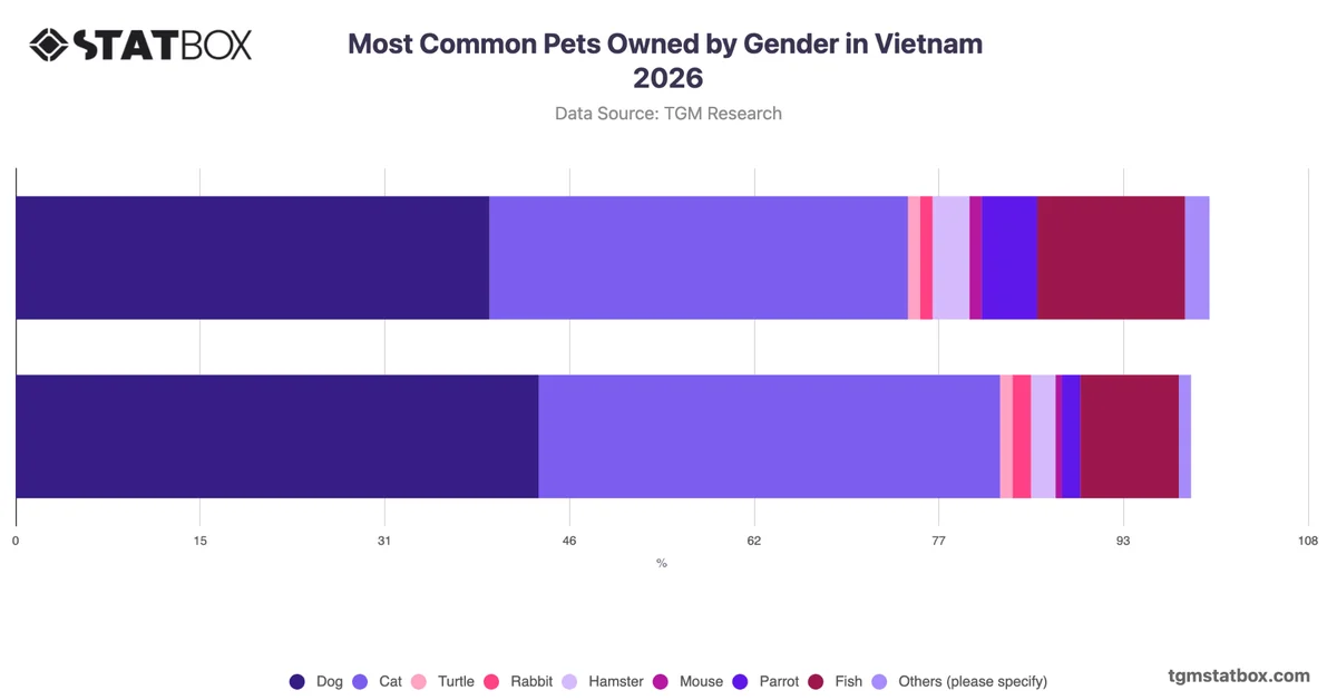 Most Common Pets Owned by Gender in Vietnam 2026