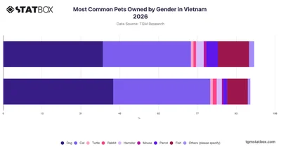 Most Common Pets Owned by Gender in Vietnam 2026