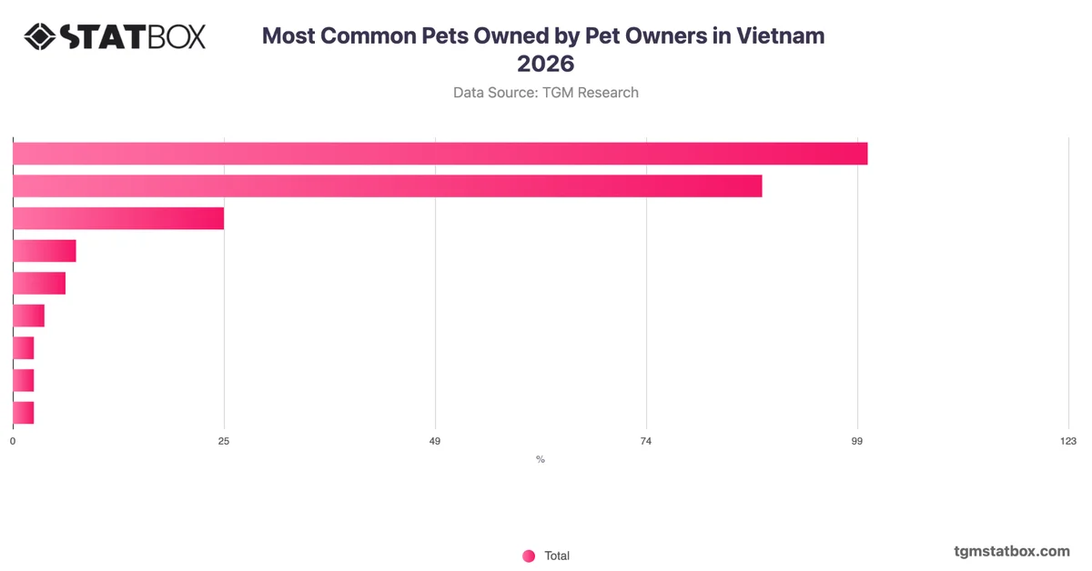 Most Common Pets Owned by Pet Owners in Vietnam 2026