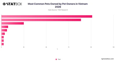 Most Common Pets Owned by Pet Owners in Vietnam 2026