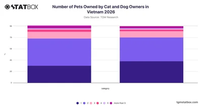 Number of Pets Owned by Cat and Dog Owners in Vietnam 2026