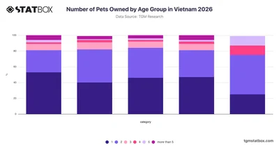 Number of Pets Owned by Age Group in Vietnam 2026