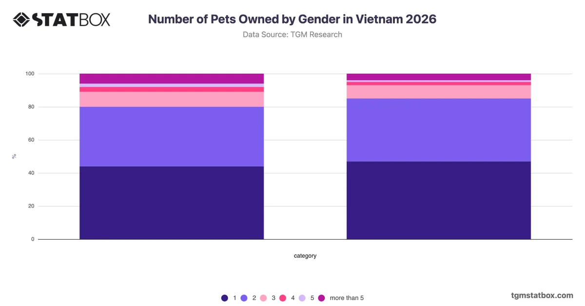 Number of Pets Owned by Gender in Vietnam 2026