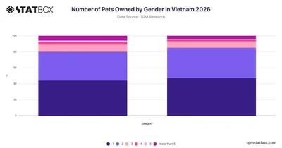 Number of Pets Owned by Gender in Vietnam 2026
