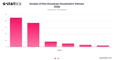 Number of Pets Owned per Household in Vietnam 2026