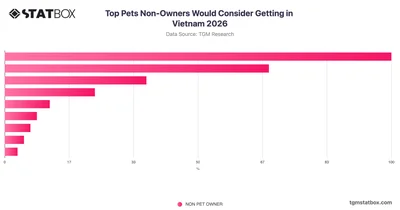 Top Pets Non-Owners Would Consider Getting in Vietnam 2026
