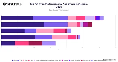 Top Pet Type Preferences by Age Group in Vietnam 2026