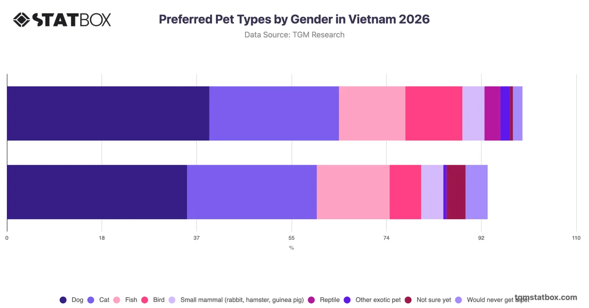 Preferred Pet Types by Gender in Vietnam 2026
