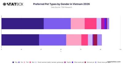 Preferred Pet Types by Gender in Vietnam 2026
