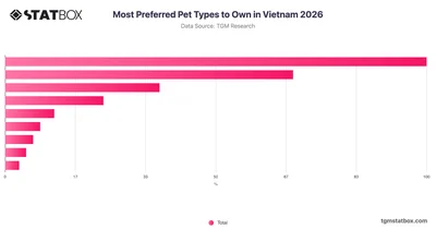 Most Preferred Pet Types to Own in Vietnam 2026