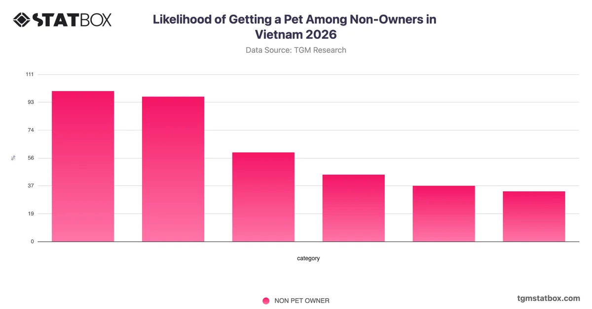 Likelihood of Getting a Pet Among Non-Owners in Vietnam 2026