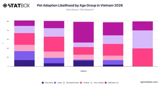 Pet Adoption Likelihood by Age Group in Vietnam 2026