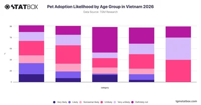 Pet Adoption Likelihood by Age Group in Vietnam 2026