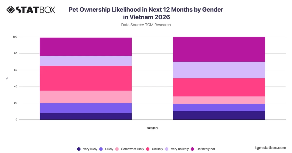 Pet Ownership Likelihood in Next 12 Months by Gender in Vietnam 2026