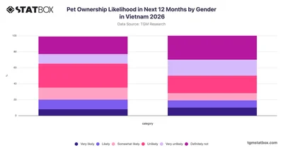 Pet Ownership Likelihood in Next 12 Months by Gender in Vietnam 2026