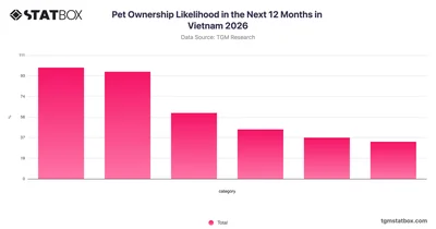 Pet Ownership Likelihood in the Next 12 Months in Vietnam 2026