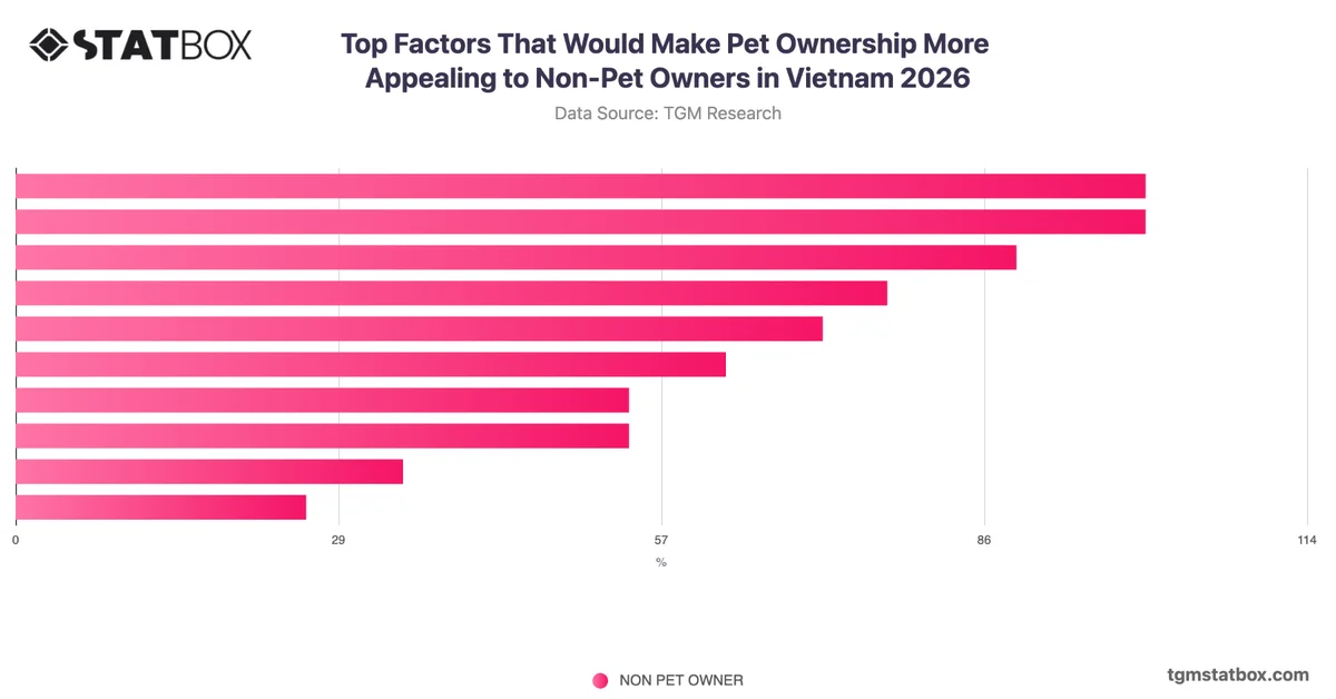 Top Factors That Would Make Pet Ownership More Appealing to Non-Pet Owners in Vietnam 2026